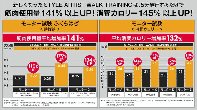 できる人は履いている！働いている時も筋トレ！日常の筋肉使用量が141%UP