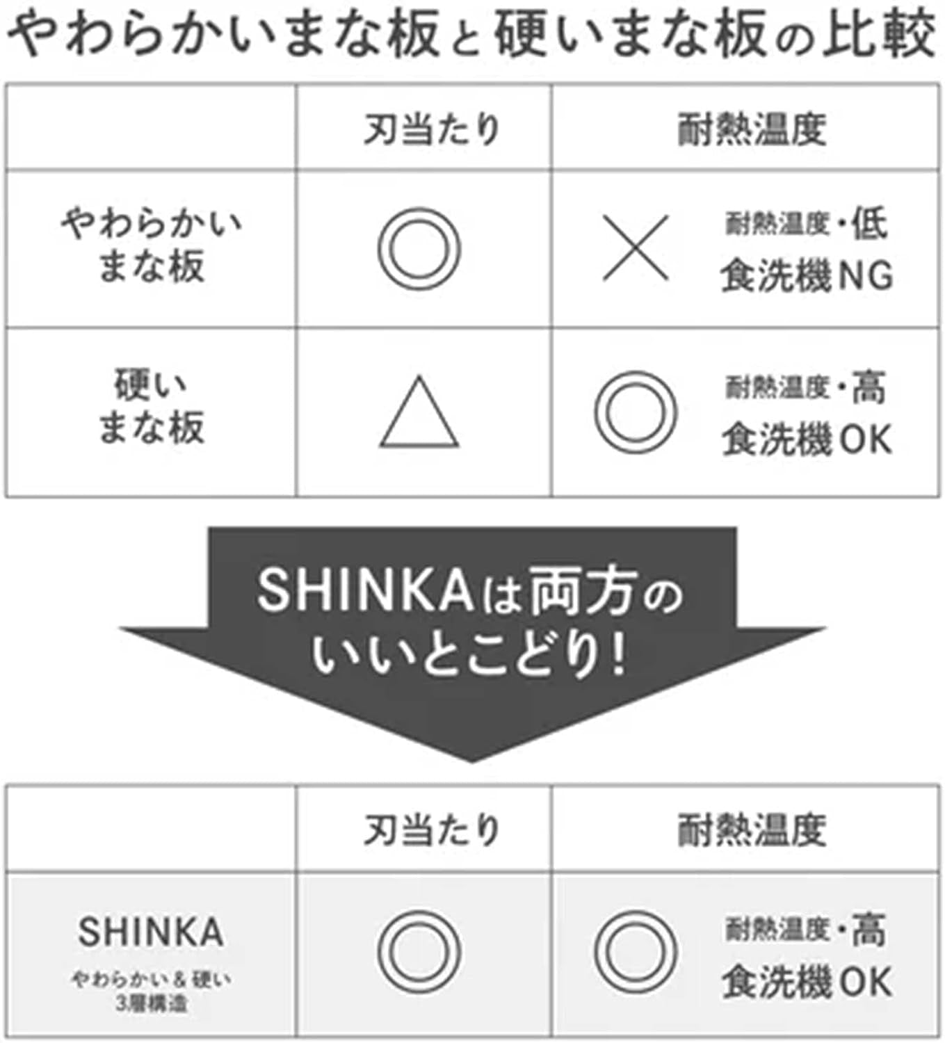 【日本製】包丁を大切にする まな板の既成概念を覆す衝撃「SHINKA」