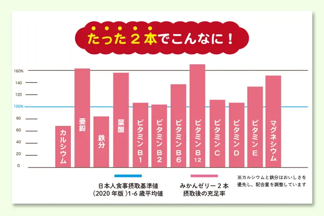 お子さまのカラダ作り、偏食の悩みに！31種類の野菜＆果物が摂れる乳酸菌ゼリー