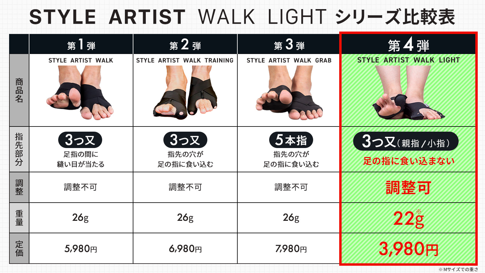 より軽く!足指からストレッチ&筋トレ&体幹をサポート【筋肉使用量平均39%UP】