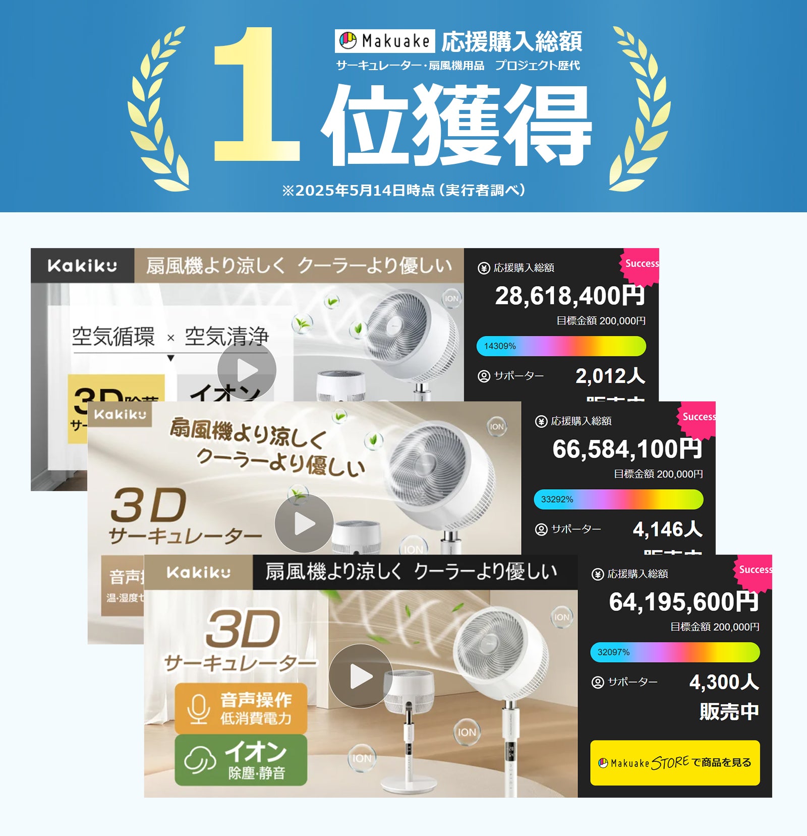 応援購入総額1.5億円超！扇風機＋イオン機能搭載 3Dサーキュレーター 第四弾