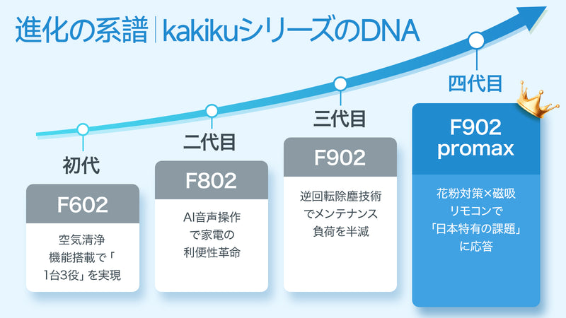 応援購入総額1.5億円超！扇風機＋イオン機能搭載 3Dサーキュレーター 第四弾