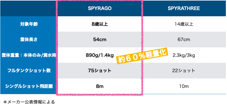 大人もキッズも楽しめる！ハイテク電動ウォーターガン｜SPYRAGO（スパイラゴー）